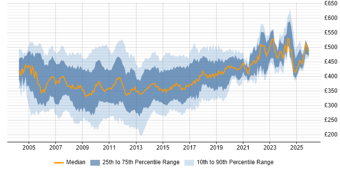 Contractor daily rate distribution trend for SQL Server DBA job vacancies in the UK