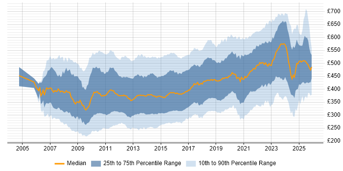 Contractor daily rate distribution trend for jobs in the UK citing SQL Server Integration Services