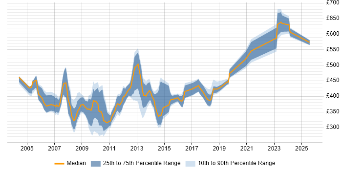 Contractor daily rate distribution trend for SQL Server Specialist job vacancies in the UK Contractor daily rate distribution trend for SQL Server Specialist job vacancies in the UK