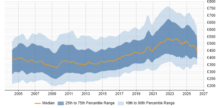 Contractor daily rate distribution trend for jobs in the UK citing SQL Server