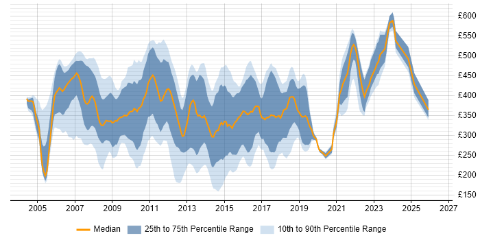 Contractor daily rate distribution trend for SQL Support Analyst job vacancies in the UK