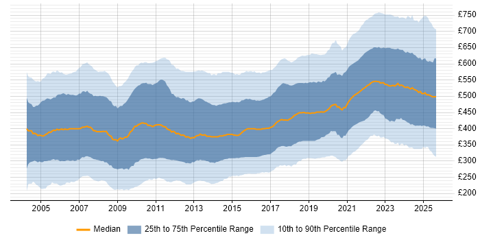 Contractor daily rate distribution trend for jobs in the UK citing SQL