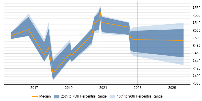 Contractor daily rate distribution trend for jobs in the UK citing sqlmap