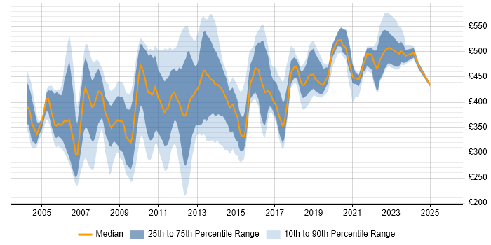 Contractor daily rate distribution trend for jobs in the UK citing SQLPlus