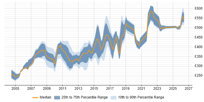 Contractor daily rate distribution trend for jobs in the UK citing Squid