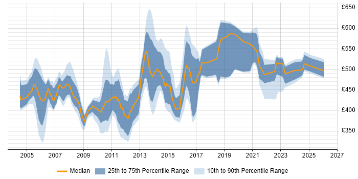 Contractor daily rate distribution trend for jobs in the UK citing SRDF