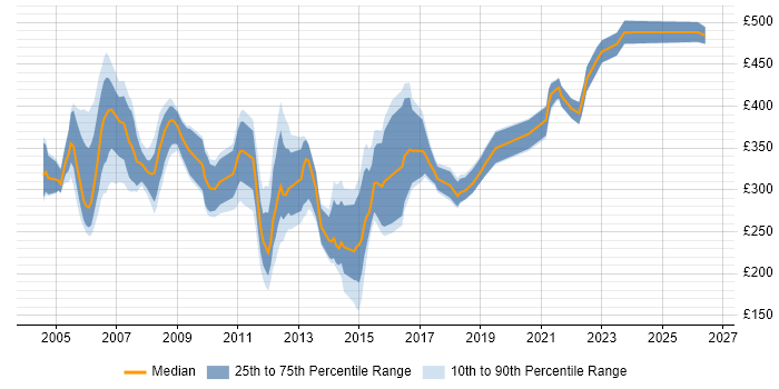 Contractor daily rate distribution trend for jobs in the UK citing SS7