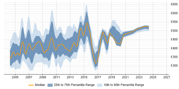 Contractor daily rate distribution trend for jobs in the UK citing SSADM