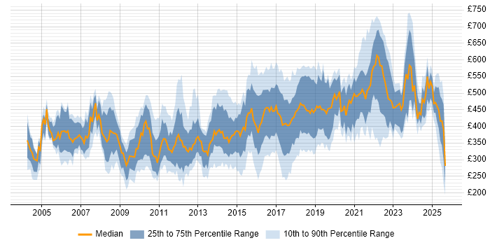 Contractor daily rate distribution trend for jobs in the UK citing SSH