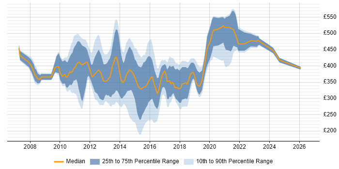 Contractor daily rate distribution trend for SSIS Analyst job vacancies in the UK