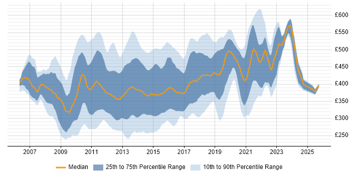 Contractor daily rate distribution trend for SSIS Developer job vacancies in the UK
