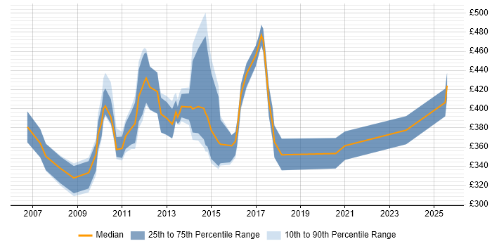 Contractor daily rate distribution trend for SSIS Specialist job vacancies in the UK