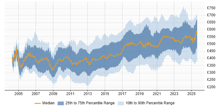 Contractor daily rate distribution trend for jobs in the UK citing SSL