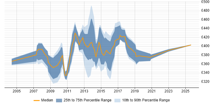 Contractor daily rate distribution trend for SSRS Consultant job vacancies in the UK Contractor daily rate distribution trend for SSRS Consultant job vacancies in the UK