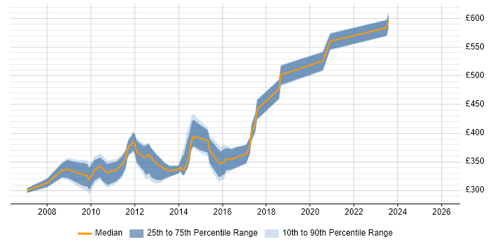 Contractor daily rate distribution trend for SSRS Specialist job vacancies in the UK