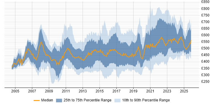 Contractor daily rate distribution trend for jobs in the UK citing Stakeholder and Relationship Management