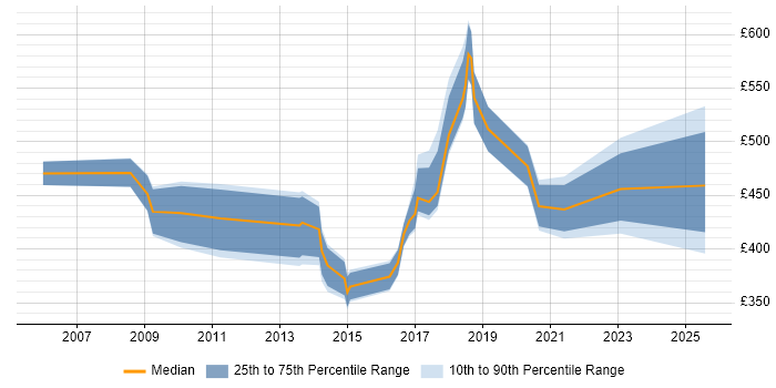 Contractor daily rate distribution trend for Stakeholder Engagement Manager job vacancies in the UK Contractor daily rate distribution trend for Stakeholder Engagement Manager job vacancies in the UK