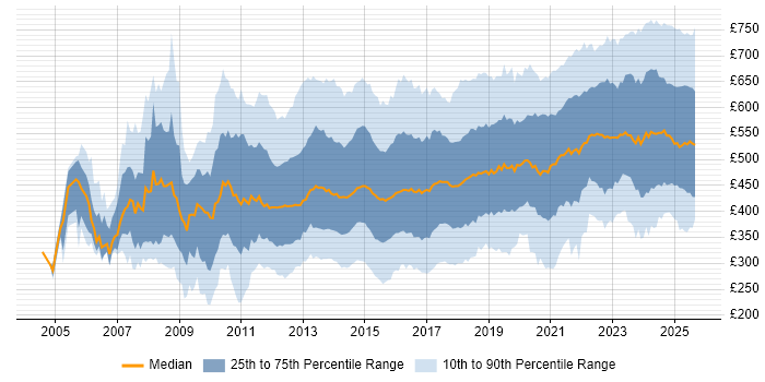 Contractor daily rate distribution trend for jobs in the UK citing Stakeholder Engagement