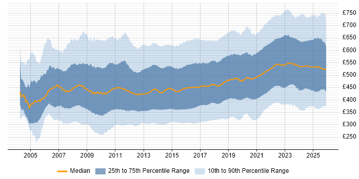 Contractor daily rate distribution trend for jobs in the UK citing Stakeholder Management
