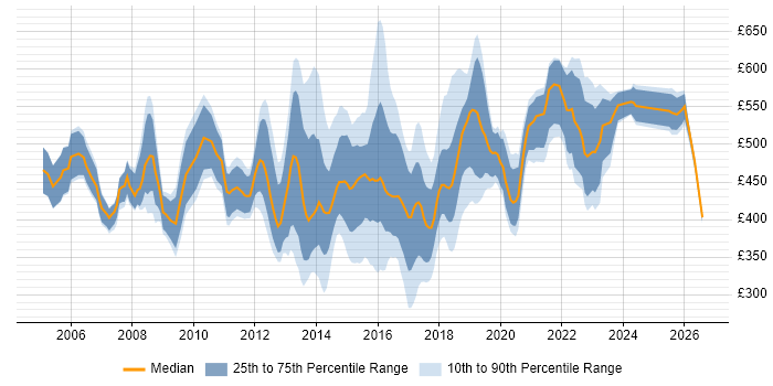 Contractor daily rate distribution trend for Stakeholder Manager job vacancies in the UK
