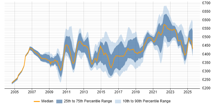 Contractor daily rate distribution trend for jobs in the UK citing Stakeholder Map Contractor daily rate distribution trend for jobs in the UK citing Stakeholder Map