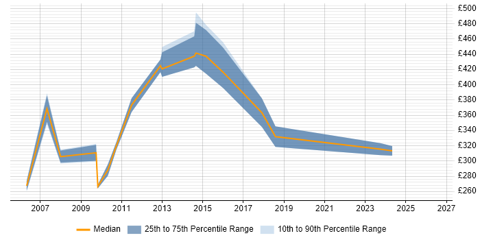 Contractor daily rate distribution trend for jobs in the UK citing Standard Deviation