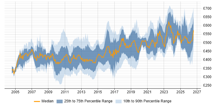 Contractor daily rate distribution trend for jobs in the UK citing Star Schema