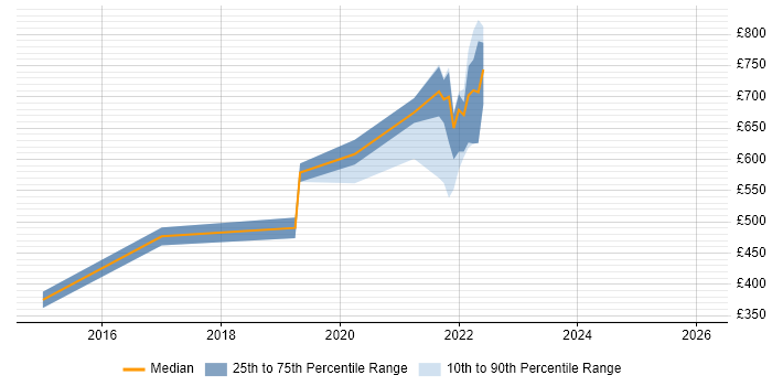 Contractor daily rate distribution trend for jobs in the UK citing Stardog