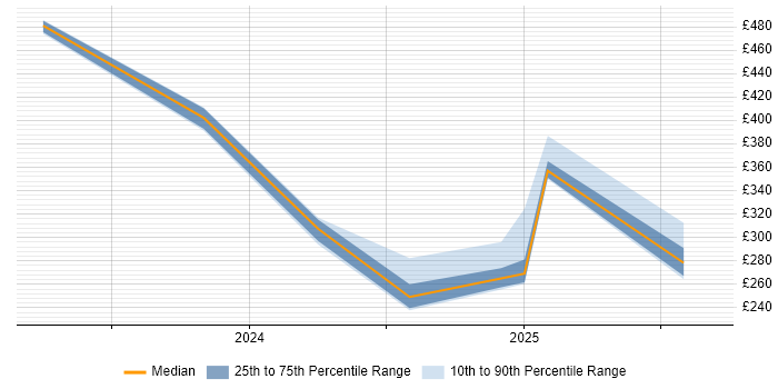 Contractor daily rate distribution trend for jobs in the UK citing Starlink