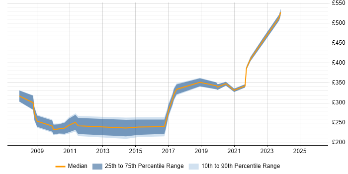 Contractor daily rate distribution trend for Statistical Data Analyst job vacancies in the UK