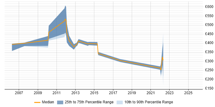 Contractor daily rate distribution trend for Statistical Programmer job vacancies in the UK Contractor daily rate distribution trend for Statistical Programmer job vacancies in the UK