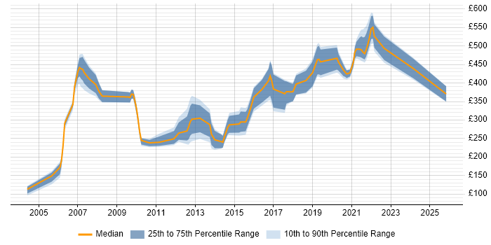 Contractor daily rate distribution trend for Statistician job vacancies in the UK