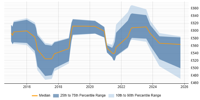 Contractor daily rate distribution trend for jobs in the UK citing Statsmodels