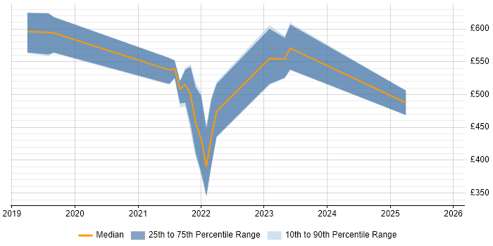 Contractor daily rate distribution trend for jobs in the UK citing Stitch