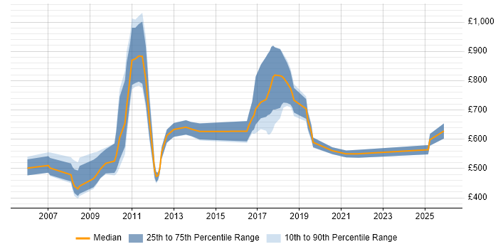 Contractor daily rate distribution trend for jobs in the UK citing Stochastic Modelling