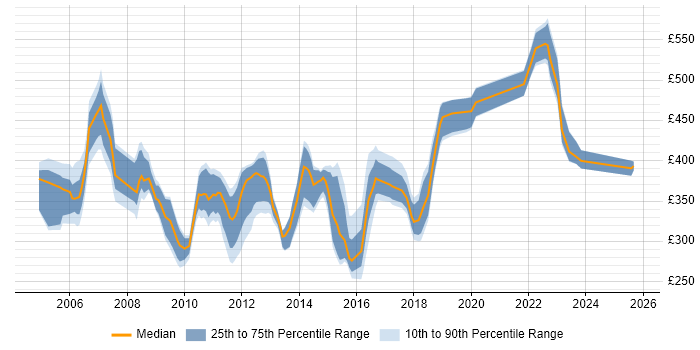 Contractor daily rate distribution trend for Storage Analyst job vacancies in the UK Contractor daily rate distribution trend for Storage Analyst job vacancies in the UK