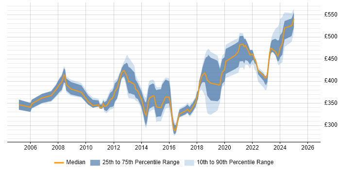 Contractor daily rate distribution trend for Storage and Backup Engineer job vacancies in the UK