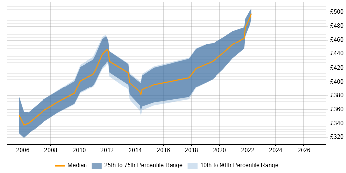 Contractor daily rate distribution trend for Storage and Backup Specialist job vacancies in the UK