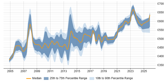 Contractor daily rate distribution trend for Storage Architect job vacancies in the UK