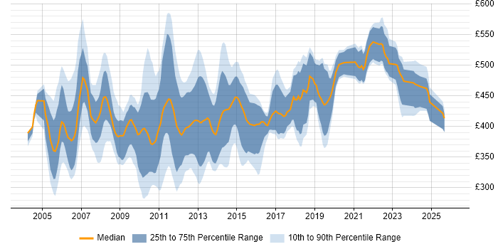 Contractor daily rate distribution trend for Storage Consultant job vacancies in the UK