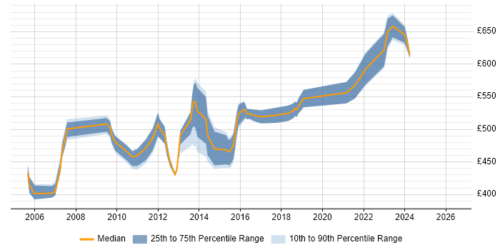 Contractor daily rate distribution trend for Storage Solutions Architect job vacancies in the UK