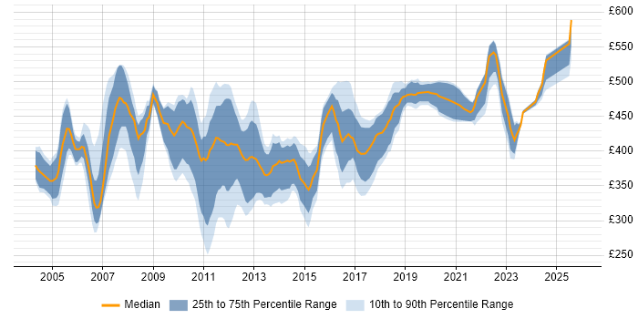 Contractor daily rate distribution trend for Storage Specialist job vacancies in the UK