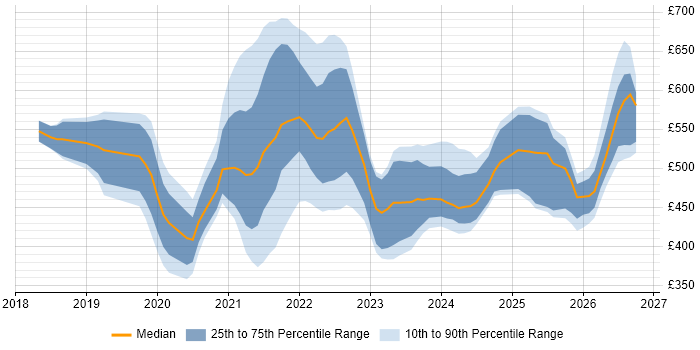 Contractor daily rate distribution trend for jobs in the UK citing Storybook