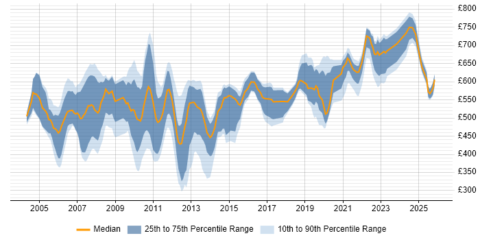Contractor daily rate distribution trend for jobs in the UK citing Straight-Through Processing