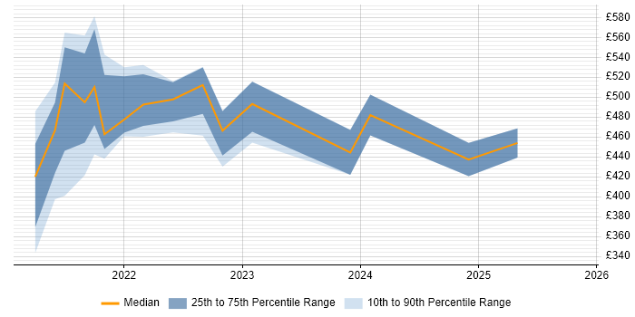 Contractor daily rate distribution trend for jobs in the UK citing Strapi