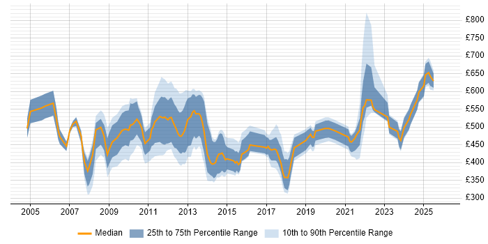 Contractor daily rate distribution trend for jobs in the UK citing Strategic Management