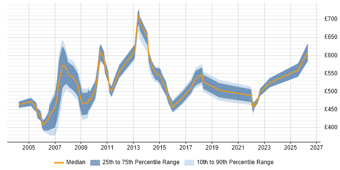 Contractor daily rate distribution trend for Strategic Project Manager job vacancies in the UK