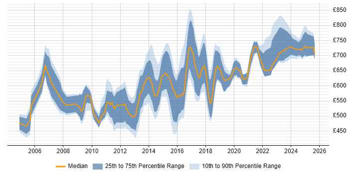 Contractor daily rate distribution trend for Strategy Architect job vacancies in the UK