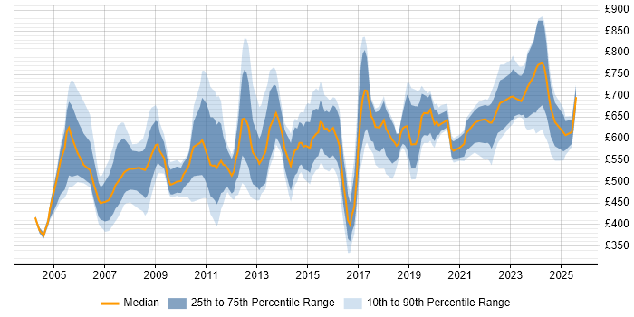 Contractor daily rate distribution trend for Strategy Consultant job vacancies in the UK
