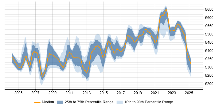 Contractor daily rate distribution trend for jobs in the UK citing Media Streaming